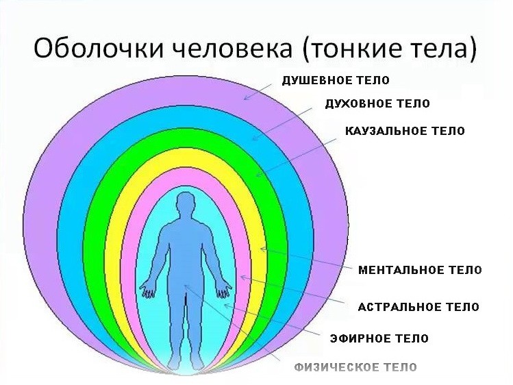 энерготела человека