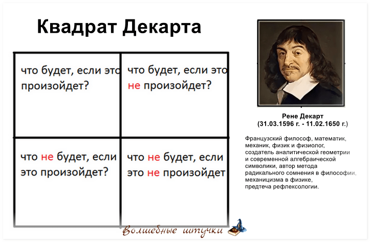 Квадрат Декарта